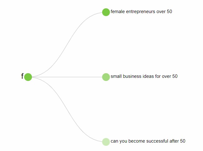 Ask the Public - how to choose a profitable niche for a blog